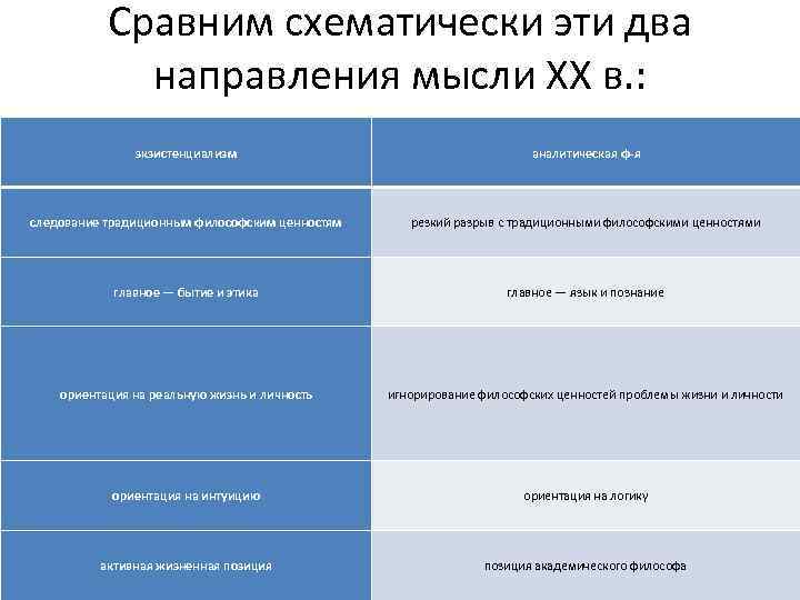 Сравним схематически эти два направления мысли ХХ в. : зкзистенциализм аналитическая ф-я следование традиционным