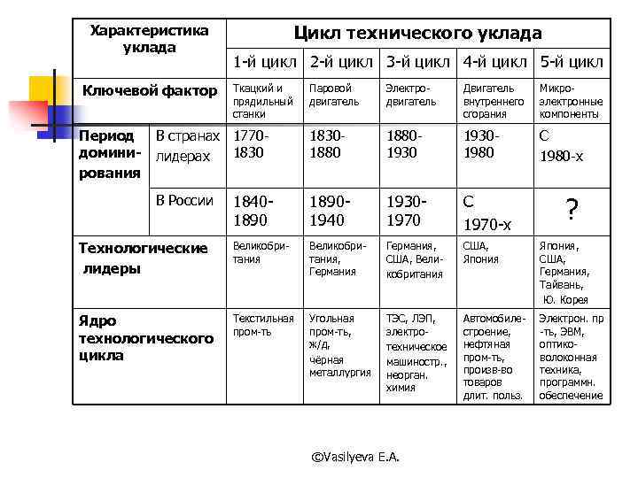 Характеристика уклада Ключевой фактор Цикл технического уклада 1 -й цикл 2 -й цикл 3