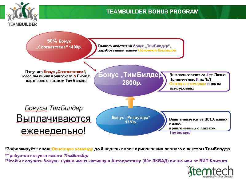 TEAMBUILDER BONUS PROGRAM 50% Бонус „Соответствие“ 1400 р. Выплачивается за бонус „Тим. Билдер“, заработанный