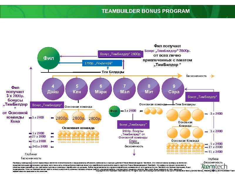 TEAMBUILDER BONUS PROGRAM Фил получает Бонус „Тим. Билдер“ 2800 р. от всех лично привлеченных