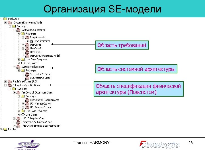 Организация SE-модели Область требований Область системной архитектуры Область спецификации физической архитектуры (Подсистем) Процесс HARMONY