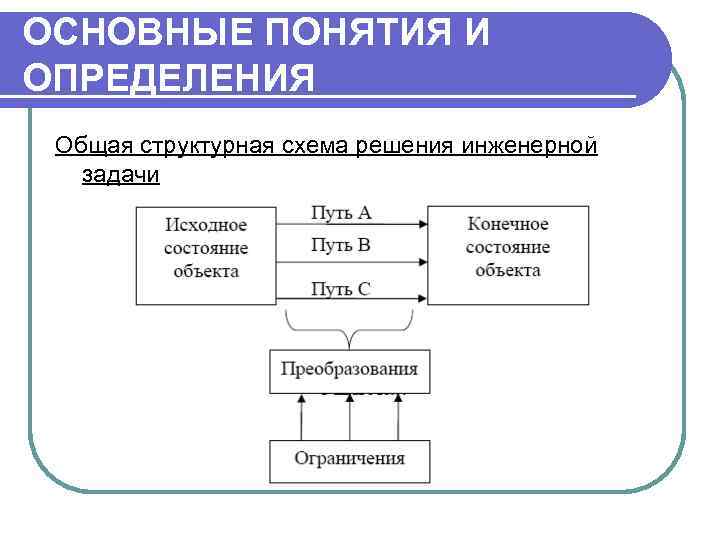 Схема решения научно производственных задач