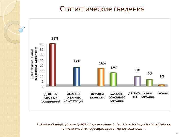 Статистические сведения Статистика недопустимых дефектов, выявленных при техническом диагностировании технологических трубопроводов в период 2011