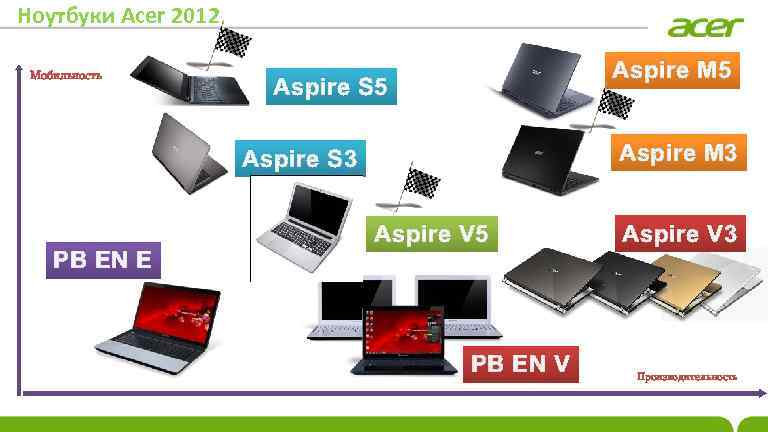 Ноутбуки Acer 2012 Мобильность Aspire M 5 Aspire S 5 Aspire M 3 Aspire
