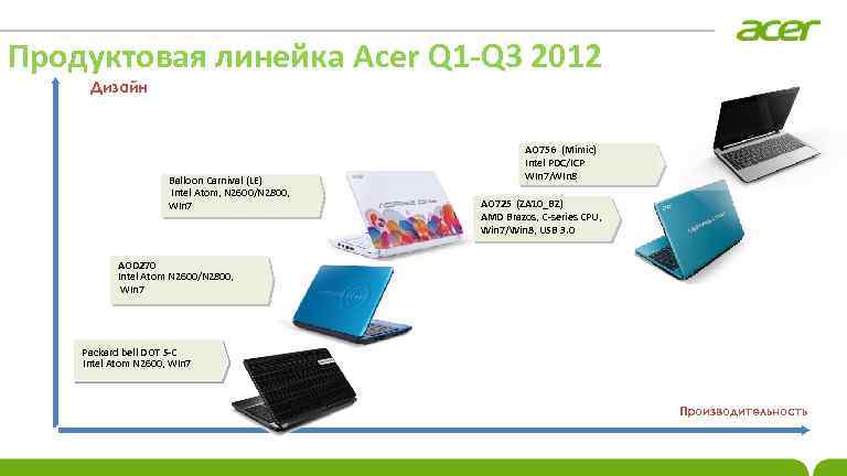 Продуктовая линейка Acer Q 1 -Q 3 2012 Дизайн Balloon Carnival (LE) Intel Atom,
