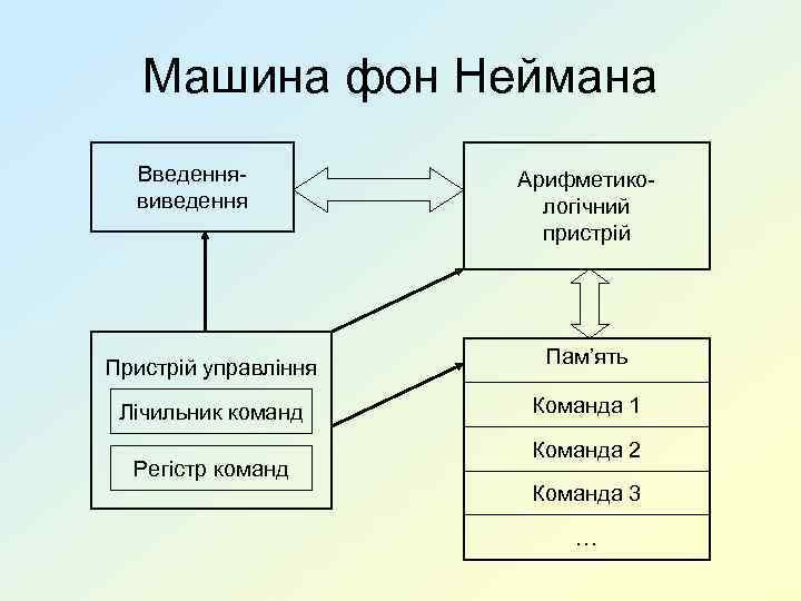 Машина фон Неймана Введеннявиведення Пристрій управління Лічильник команд Регістр команд Арифметикологічний пристрій Пам’ять Команда