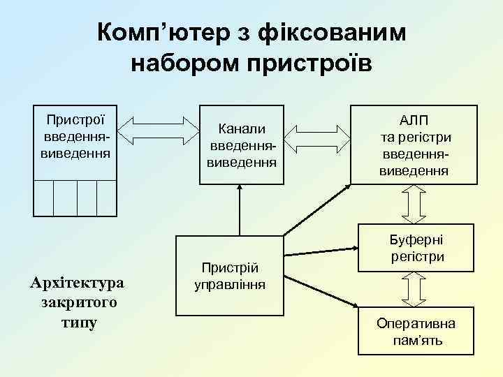 Комп’ютер з фіксованим набором пристроїв Пристрої введеннявиведення Архітектура закритого типу Канали введеннявиведення Пристрій управління