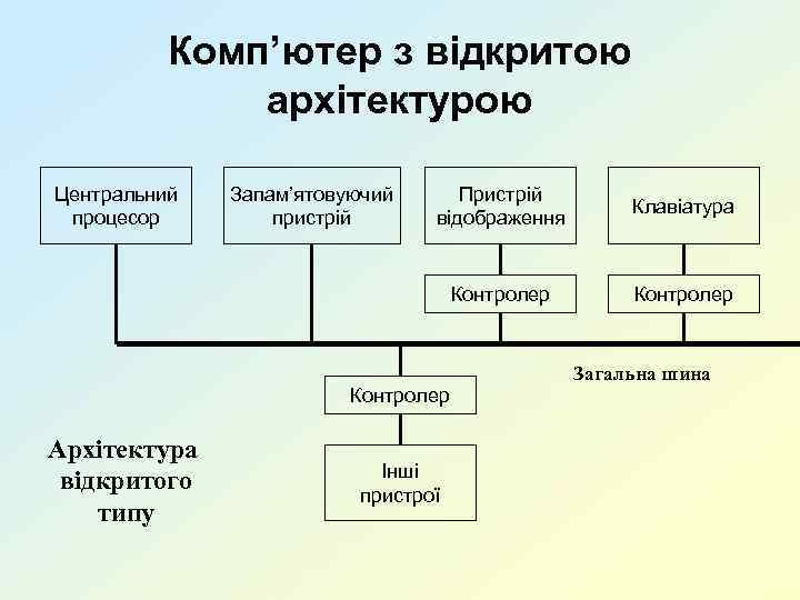 Комп’ютер з відкритою архітектурою Центральний процесор Запам’ятовуючий пристрій Пристрій відображення Клавіатура Контролер Архітектура відкритого