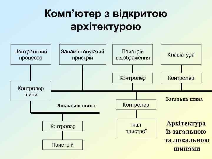 Комп’ютер з відкритою архітектурою Центральний процесор Запам’ятовуючий пристрій Пристрій відображення Клавіатура Контролер шини Локальна