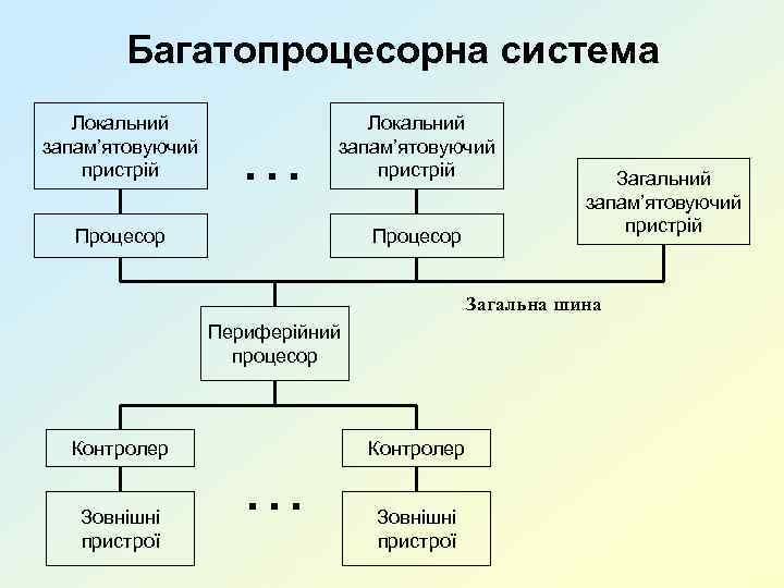 Багатопроцесорна система Локальний запам’ятовуючий пристрій … Локальний запам’ятовуючий пристрій Процесор Загальний запам’ятовуючий пристрій Загальна