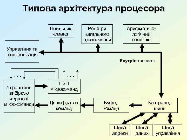 Типова архітектура процесора Лічильник команд Арифметикологічний пристрій Регістри загального призначення Управління та синхронізація Внутрішня