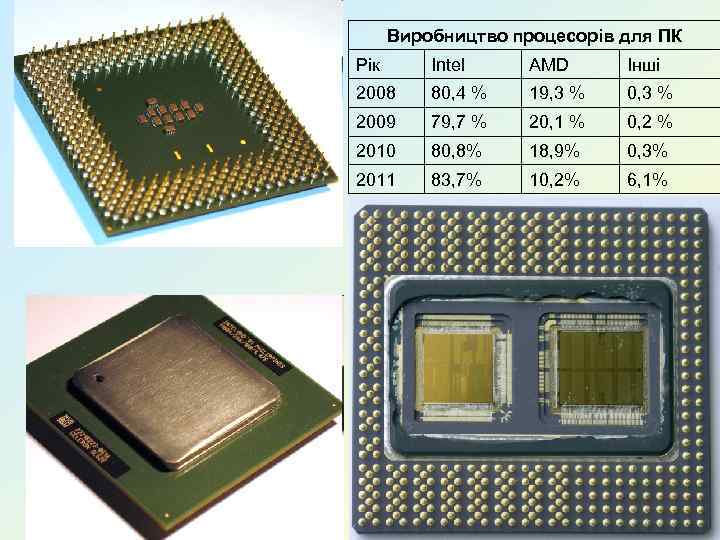 Виробництво процесорів для ПК Рік Intel AMD Інші 2008 80, 4 % 19, 3