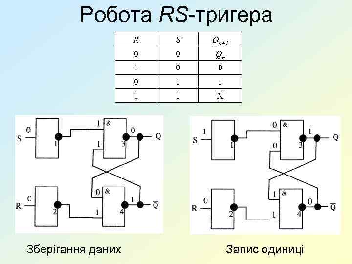 Робота RS-тригера R Qn+1 0 0 Qn 1 0 0 0 1 1 1