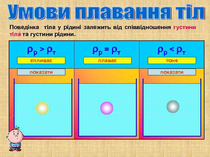 Поведінка тіла у рідині залежить від співвідношення густини тіла та густини рідини. р >