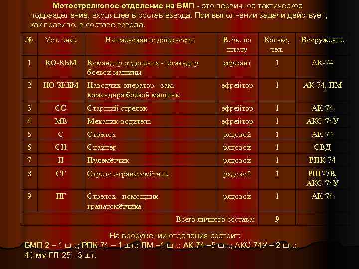 Мотострелковое отделение на БМП - это первичное тактическое подразделение, входящее в состав взвода. При