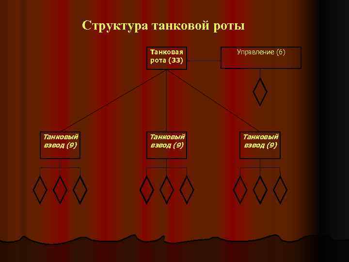 Структура танковой роты Танковая рота (33) Танковый взвод (9) Управление (6) Танковый взвод (9)