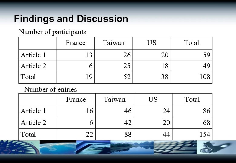 Findings and Discussion Number of participants France Article 1 Article 2 Total Taiwan 13