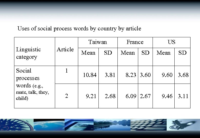 Uses of social process words by country by article Taiwan Linguistic category Article Social