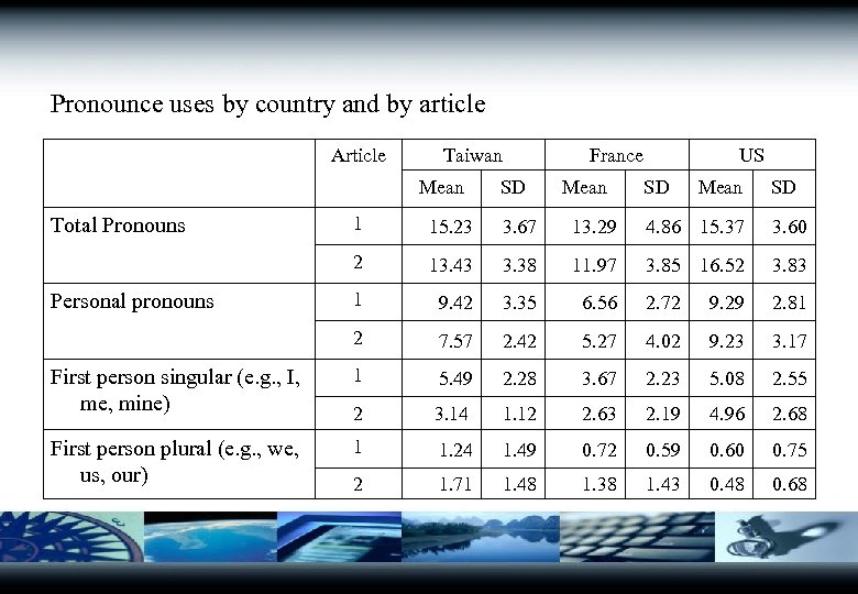 Pronounce uses by country and by article 　 Article Taiwan Mean SD France Mean