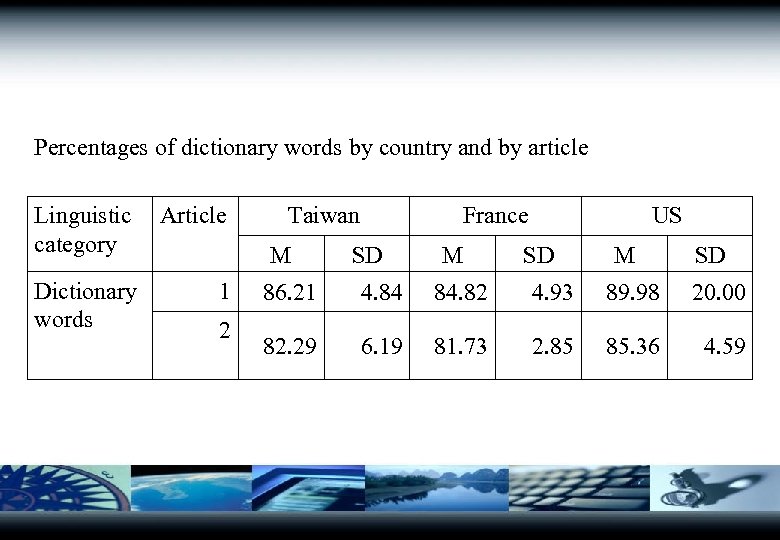 Percentages of dictionary words by country and by article Linguistic Article category Dictionary words