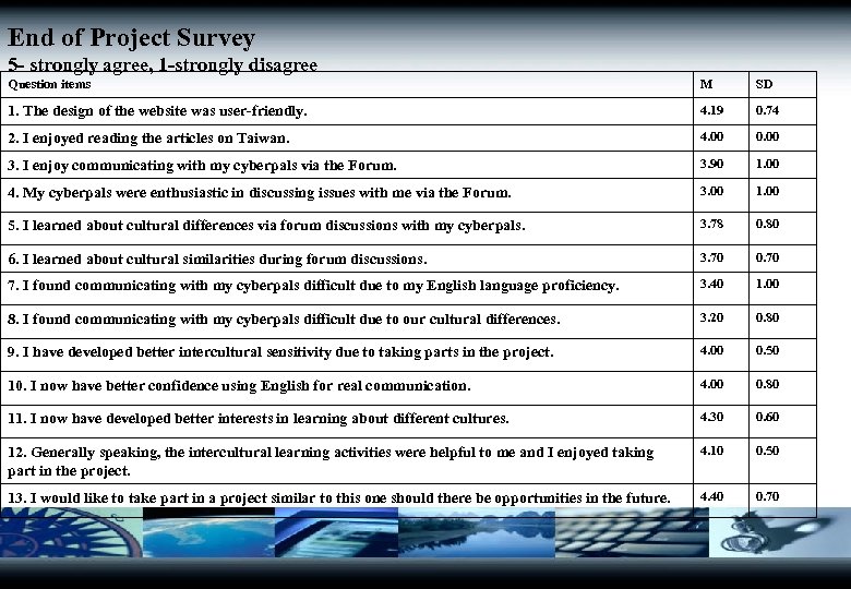 End of Project Survey 5 - strongly agree, 1 -strongly disagree Question items M