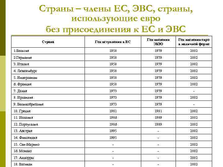 Страны – члены ЕС, ЭВС, страны, использующие евро без присоединения к ЕС и ЭВС