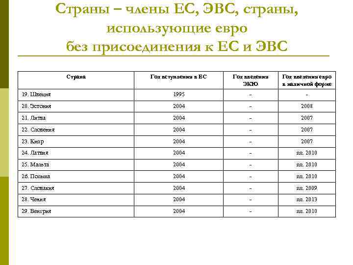 Страны – члены ЕС, ЭВС, страны, использующие евро без присоединения к ЕС и ЭВС