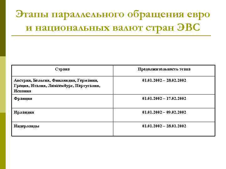 Этапы параллельного обращения евро и национальных валют стран ЭВС Страна Продолжительность этапа Австрия, Бельгия,