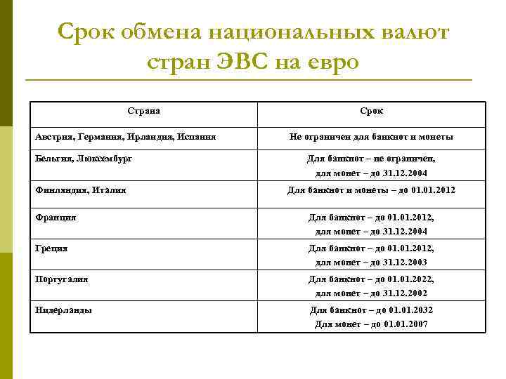 Срок обмена национальных валют стран ЭВС на евро Страна Австрия, Германия, Ирландия, Испания Бельгия,