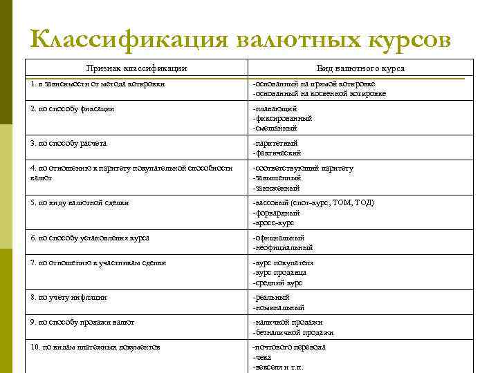 Классификация валютных курсов Признак классификации Вид валютного курса 1. в зависимости от метода котировки