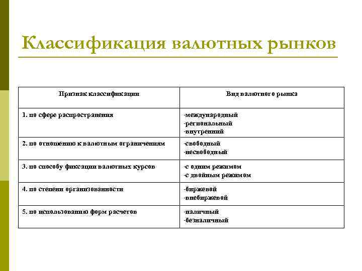 Признаки классификации рынка. Классификация валютных рынков схема. Классификация режимов валютного рынка. Схематически изобразить классификацию валютных рынков. Классификация мирового валютного рынка.