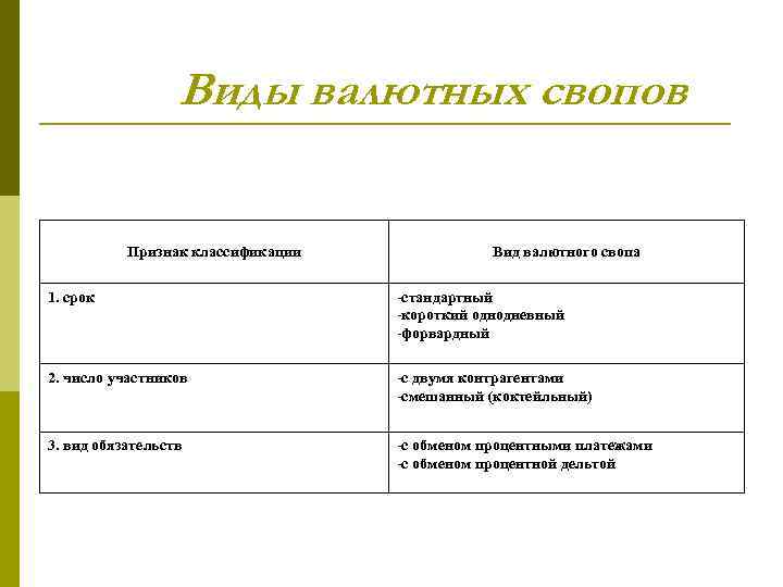 Виды валют. Валютный своп виды. Классификация свопов. Классификация валютных рынков критерий. Формы свопов.