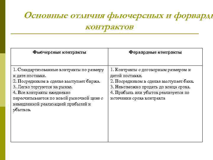 Основные отличия фьючерсных и форвардн контрактов Фьючерсные контракты 1. Стандартизованные контракты по размеру и