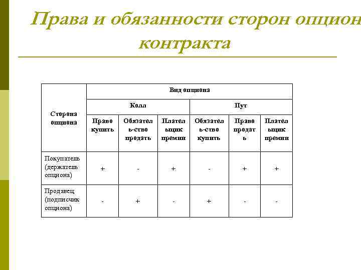 Права и обязанности сторон опцион контракта Вид опциона Колл Сторона опциона Пут Право купить