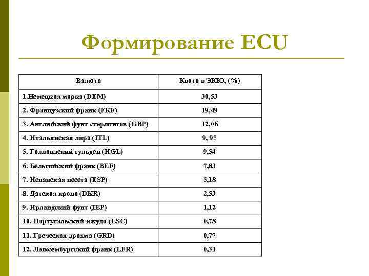 Формирование ECU Валюта Квота в ЭКЮ, (%) 1. Немецкая марка (DEM) 30, 53 2.