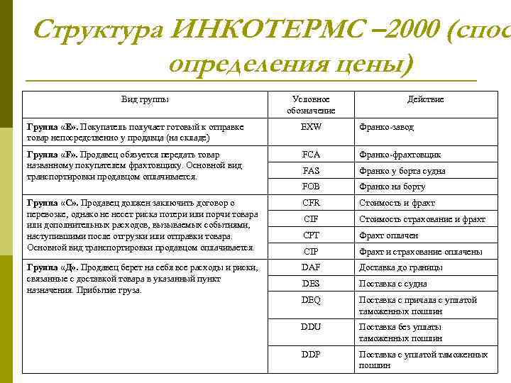 Структура ИНКОТЕРМС – 2000 (спос определения цены) Вид группы Условное обозначение Действие Группа «E»