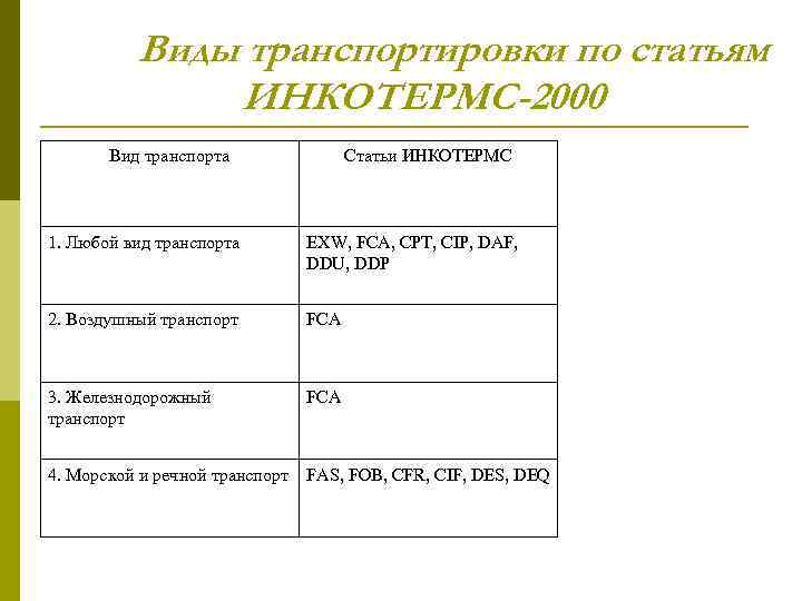 Виды транспортировки по статьям ИНКОТЕРМС-2000 Вид транспорта Статьи ИНКОТЕРМС 1. Любой вид транспорта EXW,