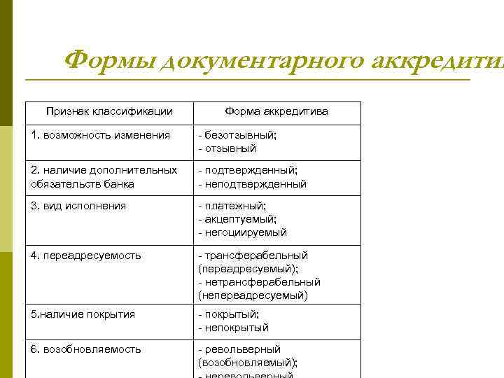 Формы документарного аккредитив Признак классификации Форма аккредитива 1. возможность изменения - безотзывный; - отзывный