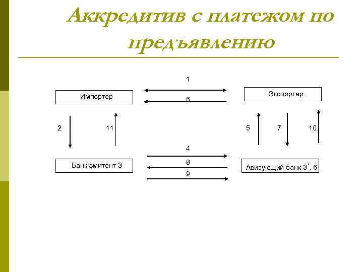 Аккредитив с платежом по предъявлению 1 Импортер 2 Экспортер 6 11 5 7 10