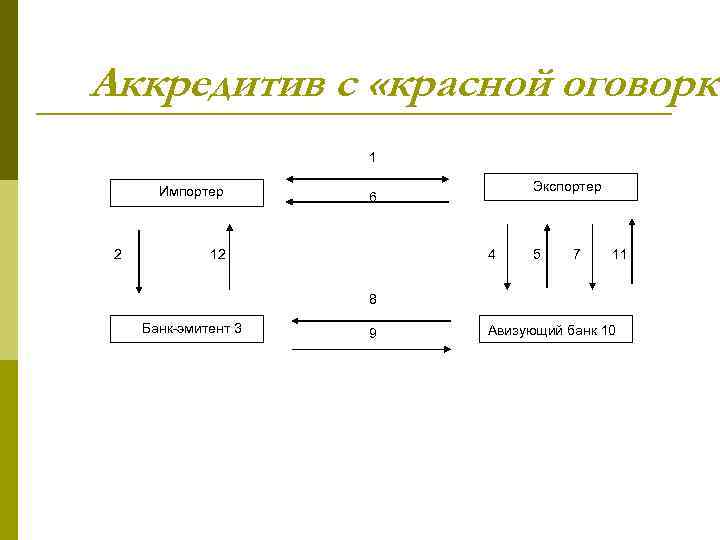 Аккредитив с «красной оговорко 1 Импортер 2 Экспортер 6 12 4 5 7 11