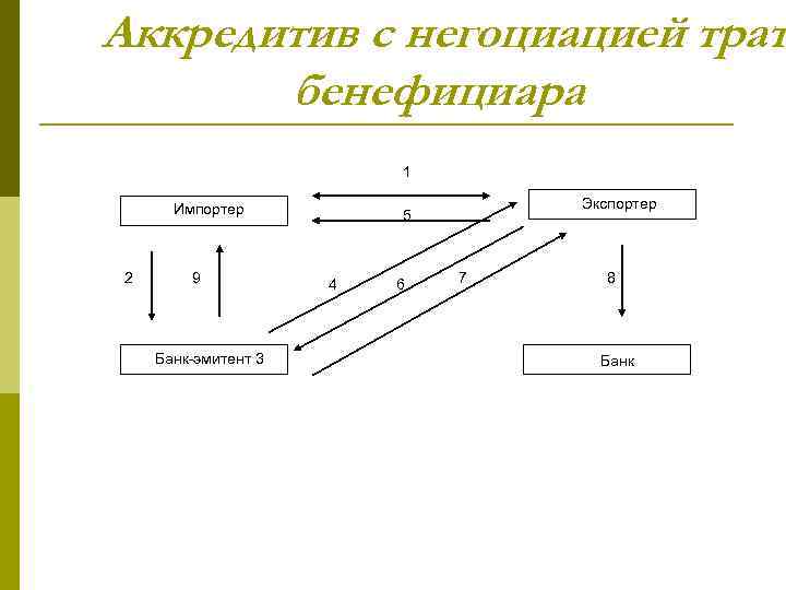 Аккредитив с негоциацией трат бенефициара 1 Импортер 2 9 Банк-эмитент 3 Экспортер 5 4