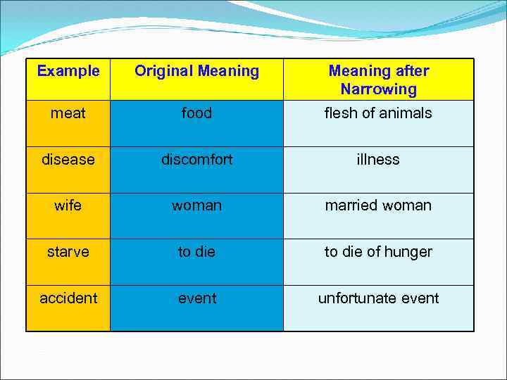 Example Original Meaning after Narrowing meat food flesh of animals disease discomfort illness wife