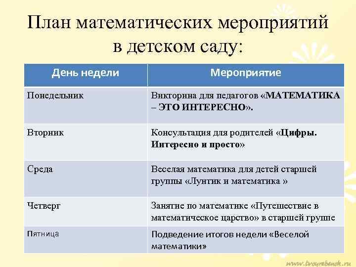 План математических мероприятий в детском саду: День недели Мероприятие Понедельник Викторина для педагогов «МАТЕМАТИКА