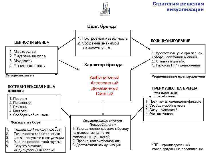 Цель бренда. Визуальная стратегия бренда. Визуализация стратегии компании. Визуальный образ бренда.