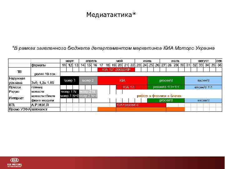 Медиатактика* *В рамках заявленного бюджета департаментом маркетинга КИA Моторс Украина 