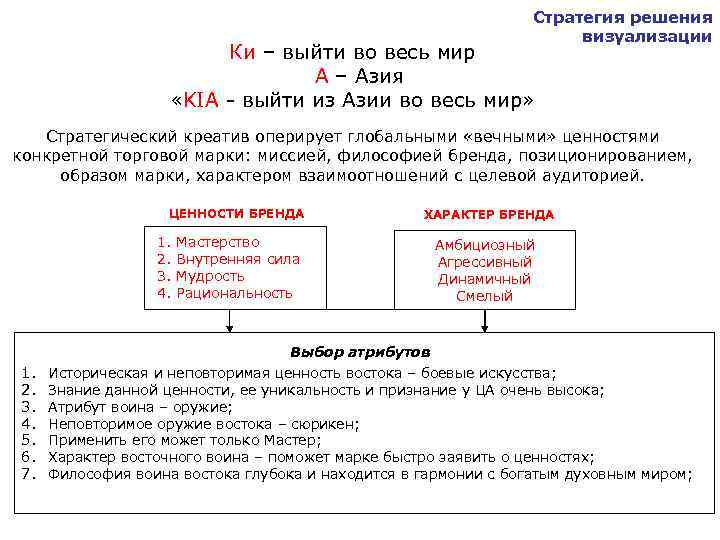 Стратегия решения визуализации Ки – выйти во весь мир А – Азия «KIA -