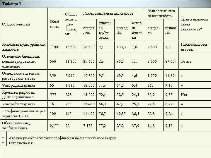 Таблица 1 Глюкоамилаэная активность Стадии очистки Объё м, мл Общее количе ство белка, мг