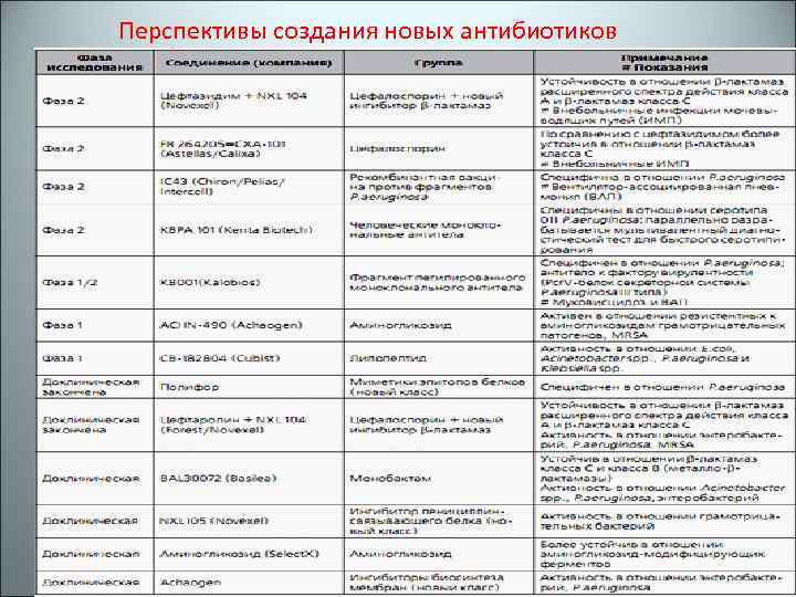 Перспективы создания новых антибиотиков 