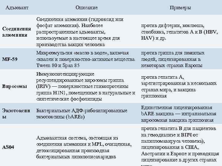 Адъювант Описание Примеры Соединения алюминия (гидроксид или фосфат алюминия). Наиболее распространенные адъюванты, используемые в