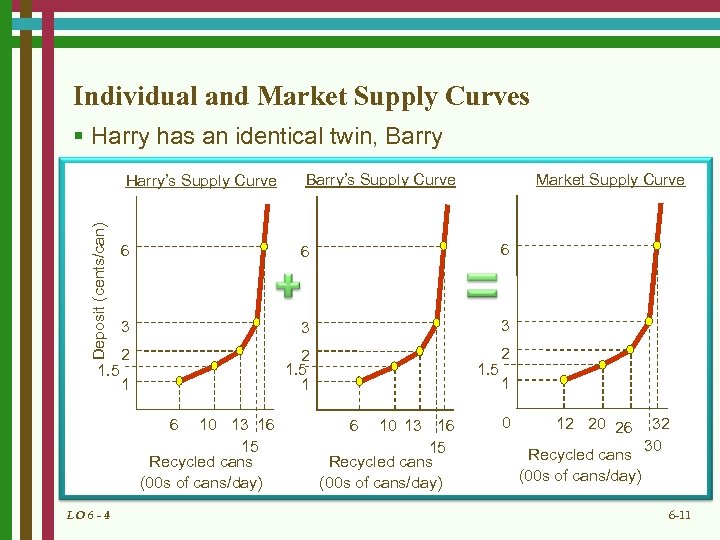 Individual and Market Supply Curves § Harry has an identical twin, Barry Deposit (cents/can)